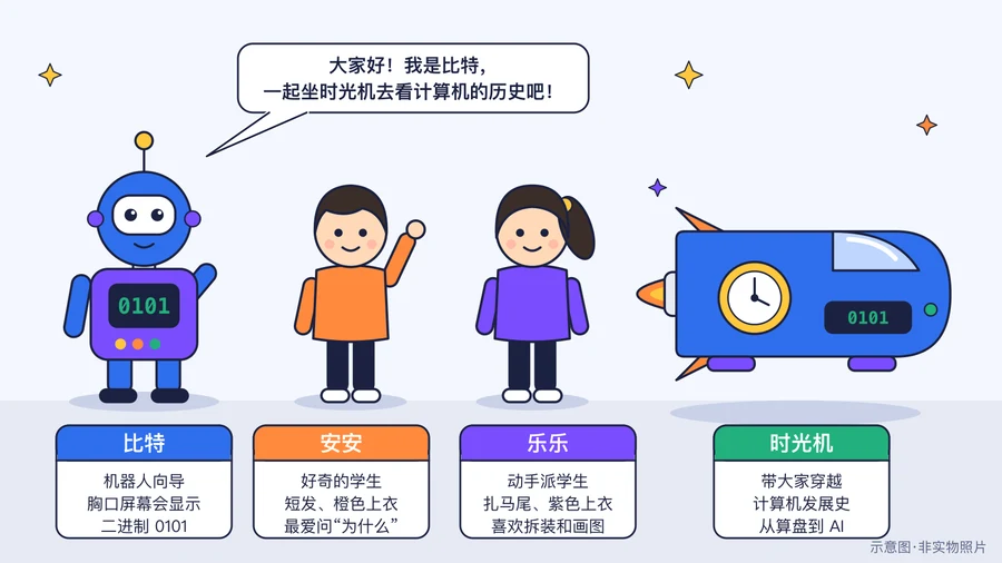 原创角色：机器人向导比特和学生安安、乐乐
